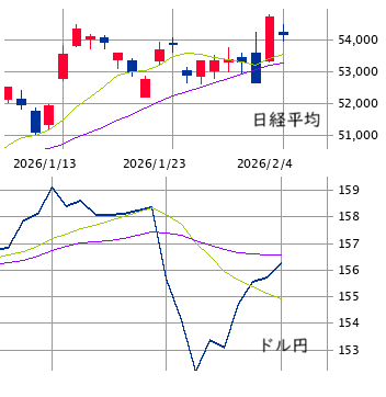 東京市場（2/4）　「高市トレード」内の乱高下