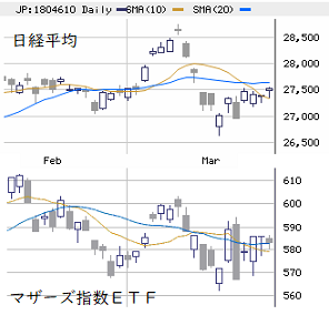 東京市場（3/27）　日経先物はしっかり、市場マインドは懐疑色