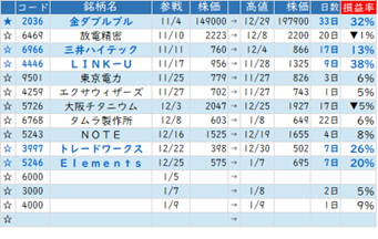 ☆★今週のＳラボ戦略（抄）：「高市トレード２.０」シフト！