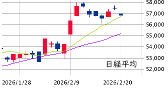 東京市場（2/20）　地政学的リスクを利用した利確賛成ムード