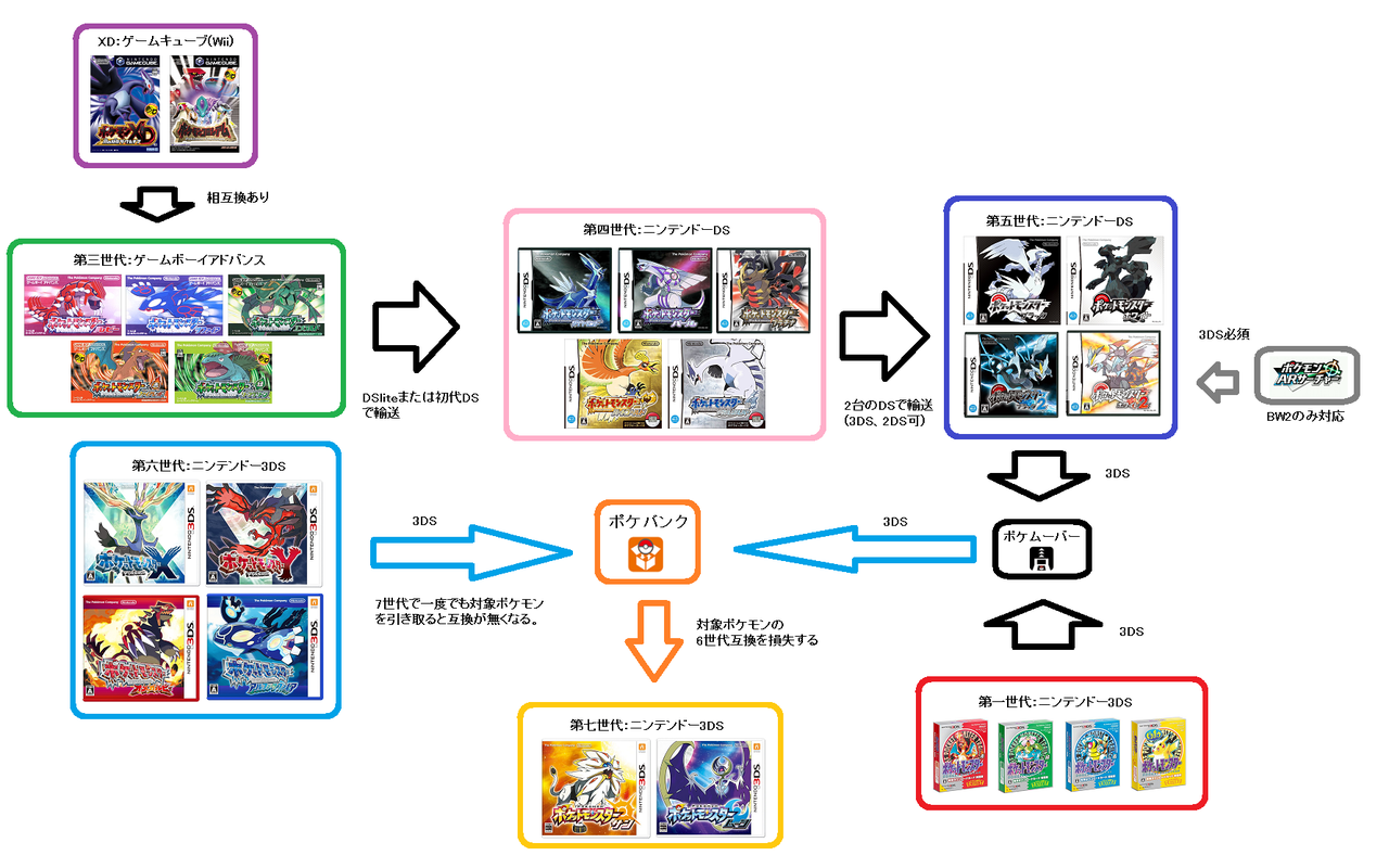 ポケモンサン ムーン ポケバンクの仕様を全ての世代を視点にまとめてみた ぴかぴか日誌 ポケとるなど 攻略