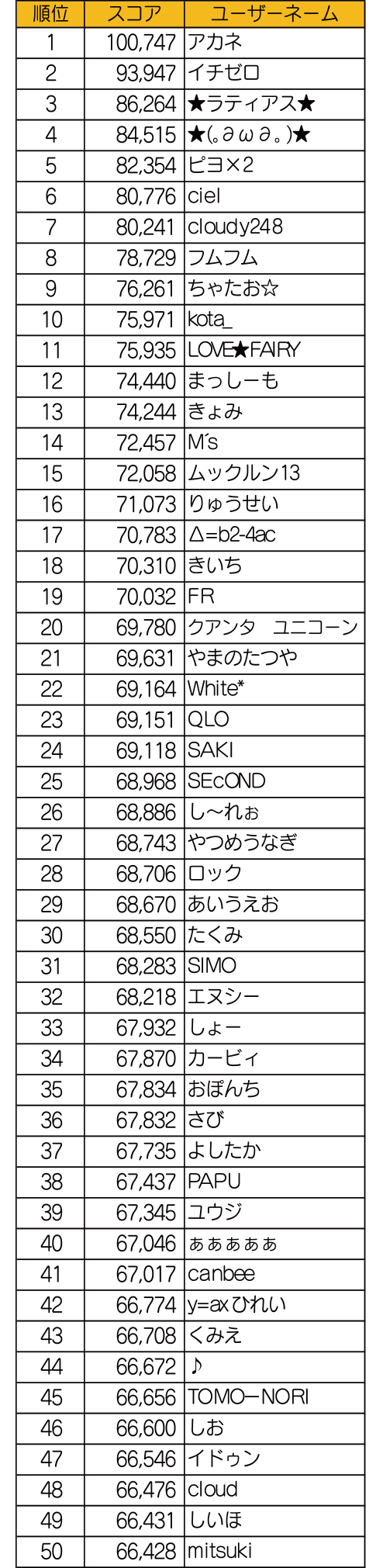 ポケとる メガハガネールのランキングtop100発表 ぴかぴか日誌 ポケとるなど 攻略