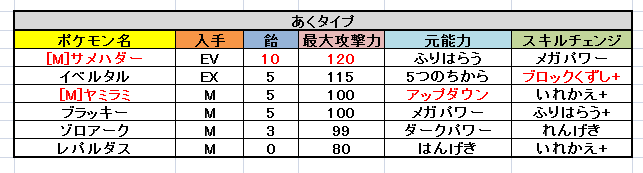 ポケとる 実装された全てのスキルチェンジとマックスレベルアップ表 ぴかぴか日誌 ポケとるなど 攻略