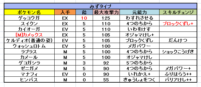 ポケとる 実装された全てのスキルチェンジとマックスレベルアップ表 ぴかぴか日誌 ポケとるなど 攻略