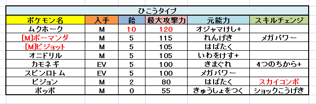 ポケとる 実装された全てのスキルチェンジとマックスレベルアップ表 ぴかぴか日誌 ポケとるなど 攻略