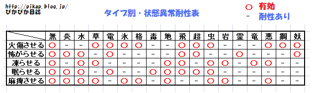 ポケとる 状態異常スキルのタイプごとの耐性表まとめ ぴかぴか日誌 ポケとるなど 攻略