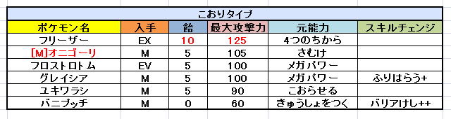 ポケとる 実装された全てのスキルチェンジとマックスレベルアップ表 ぴかぴか日誌 ポケとるなど 攻略