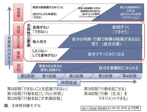 2019.05 主体性回復モデルJ