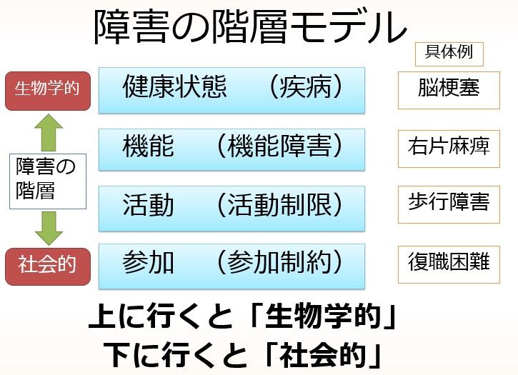 医学モデルと社会モデル 障害の考え方 : リハビリテーション科有床診療