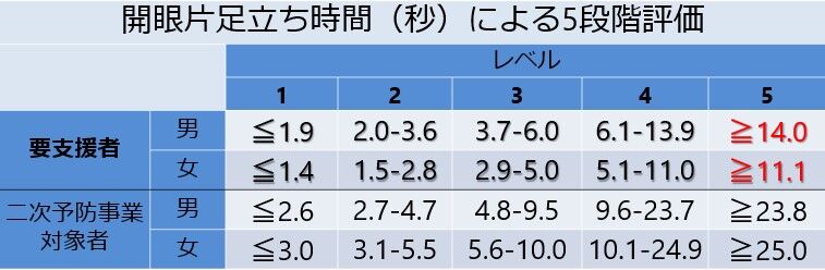 リハビリテーションの評価 片脚立位時間のカットオフ値 ーバランスの評価ー リハビリテーション科有床診療所のお仕事 リハビリテーションの評価 片脚立位時間のカットオフ値 ーバランスの評価ー リハビリテーション科有床診療所のお仕事