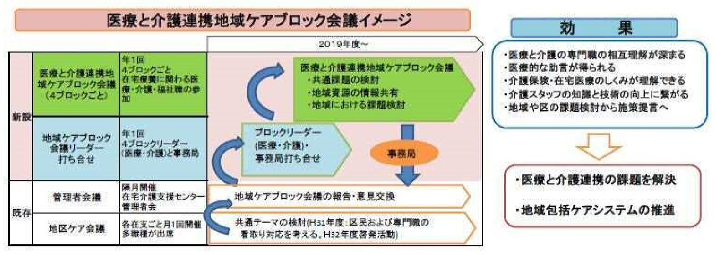  品川区 医療と介護連携地域ケアブロック会議 : リハビリテーション科有床診療所のお仕事 