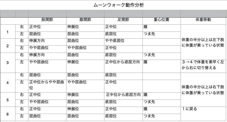理学療法士の動作分析 ムーンウォーク動作の6相とは リハビリテーション科有床診療所のお仕事 理学療法士の動作分析 ムーンウォーク動作の6相とは リハビリテーション科有床診療所のお仕事