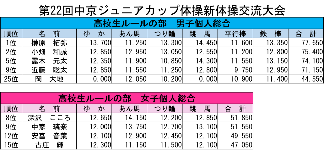 第２２回中京ジュニアカップ体操新体操交流大会 結果 福井県立鯖江高等学校 体操部