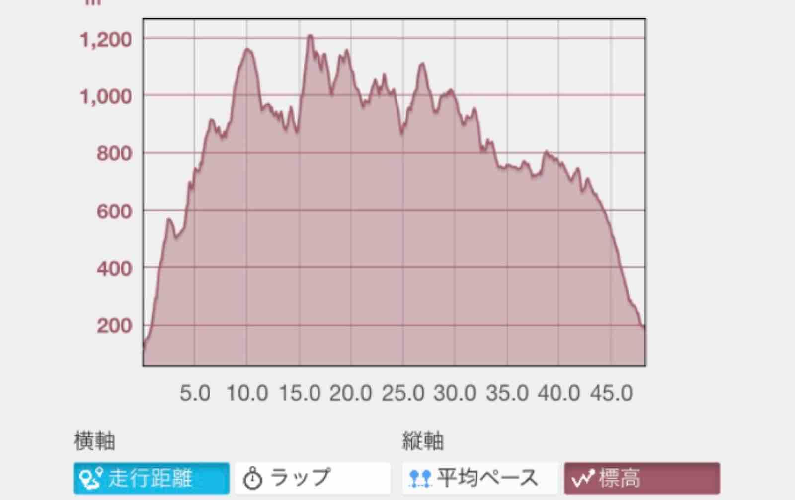 箱根ぶらり一人旅 箱根外輪山一周トレラン 前編 What Will Be Will Be