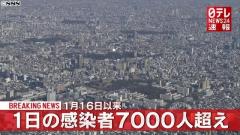 全国７０４３人感染 １３道県で過去最多