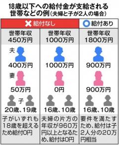 １０万円給付に賛否 １９歳大学生は対象外で落胆