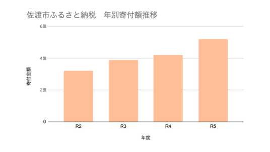 R5.佐渡市ふるさと納税　年別寄付額推移