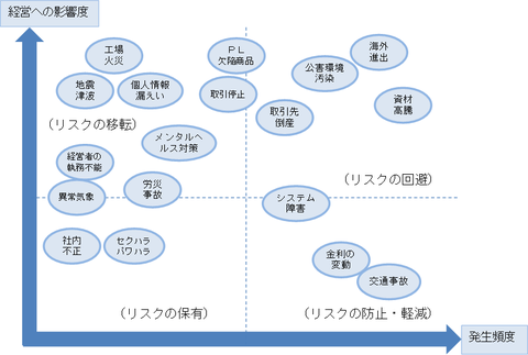 リスクマップ２