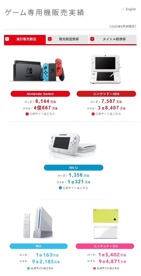 速報＠保管庫(Alt) : [3DS]任天堂、公式サイトにおいてニンテンドー3DSシリーズの生産を全て終了したと発表。前世代機NDSの半分未満で終了