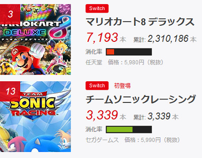 売り上げカン Gz脳top30 チームソニックレーシングは任ッチ版上位もマリオカート8dxの半分未満 オトメイトのベルばら学園は行方知れず 速報 保管庫 Alt
