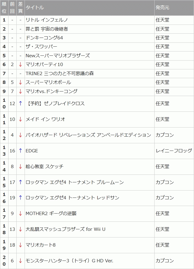 速報 保管庫 Alt ランキングカン Wiiuのdlソフトランキングが1 11位まで全部任天堂ありがとう任天堂