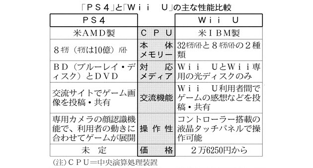 旧 速報 保管庫 Alt 新聞カン ゲハレス Ps4のメモリは8gb Wiiuは32gbです 日経新聞 本体メモリー Ps4 8gb Wiiu 32gbと8gbの2種類