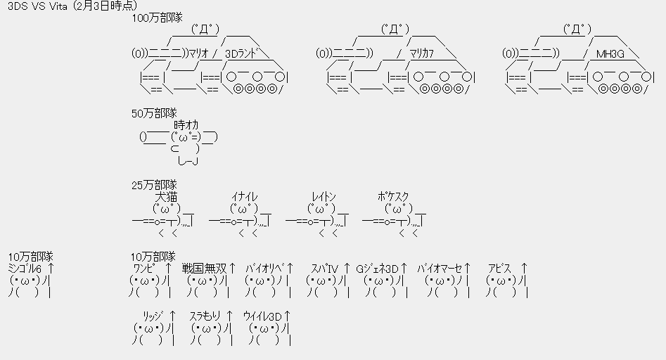 旧 速報 保管庫 Alt スレカン 万部隊コピペがpsvita Vs 3dsで復活 も頭数が揃わないので10万本からに