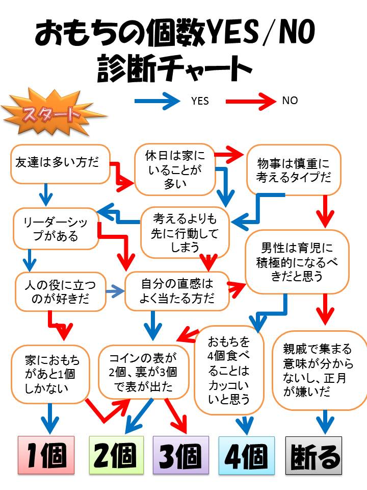 おもちの個数診断チャート 佐川のブログ