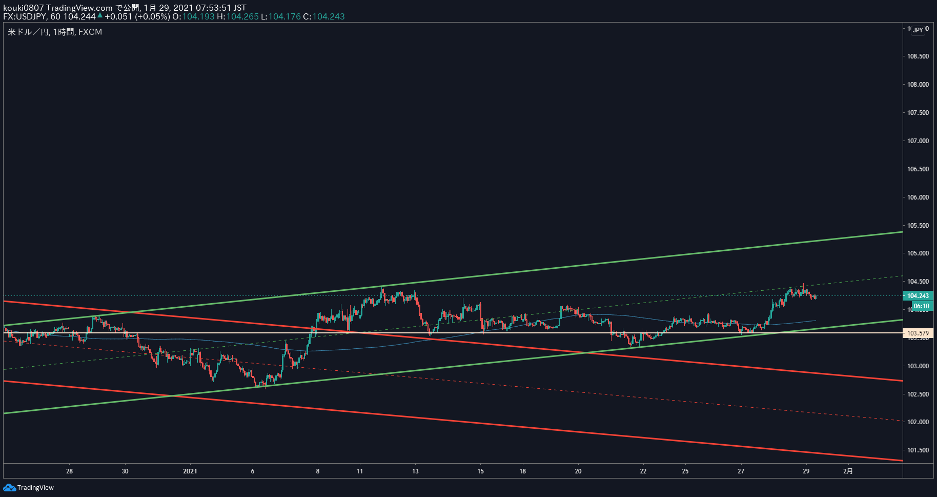 1/29（金）今日の相場観 : FX学習帳