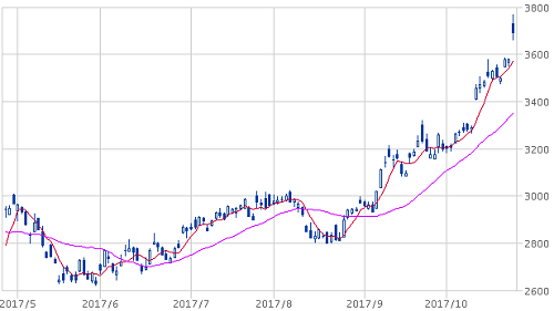 株価 いつも