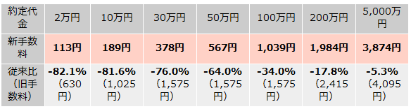 手数料