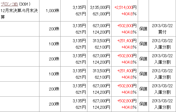 ブロンコB 株価5倍 利益250万円