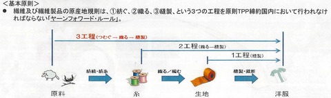 原産地規則