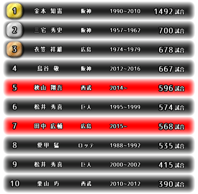 Npb 連続試合フルイニング出場記録 18 ヤキュウノキロク