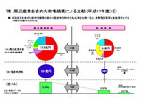 携帯業界と放送業界の電波利用料格差