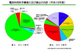 電波利用料・歳入歳出の内訳