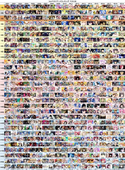 総投票数55万のアニメファンが投票した19年度アニメランキングが公開される アニゲ総合