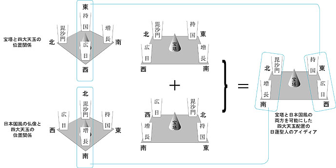 日蓮漫荼羅における四大天玉の配置