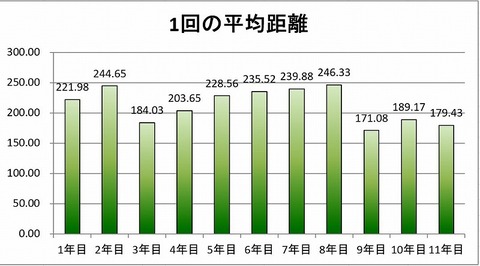 １回の平均距離