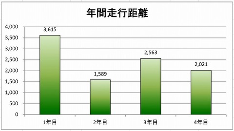 走行距離