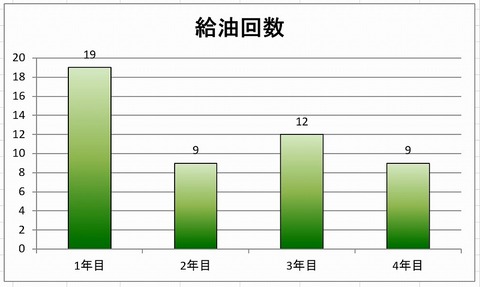 給油回数