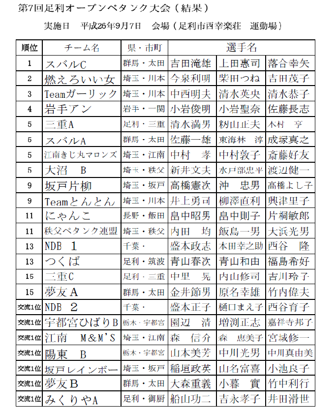 第7回足利オープンペタンク大会 埼玉県ペタンク ブール連盟