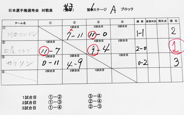 日本ペタンク選手権大会埼玉県代表選考会 1日目 埼玉県ペタンク ブール連盟