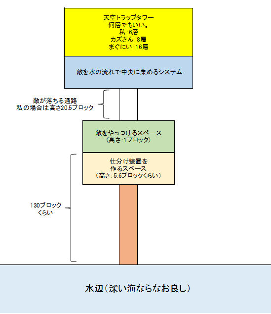 Minecraft カズさん まぐにぃ式 天空トラップタワー作成開始 その1 サイタマキイロの記憶保管庫