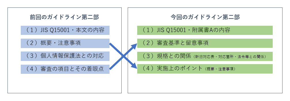 GL第二部の変更点