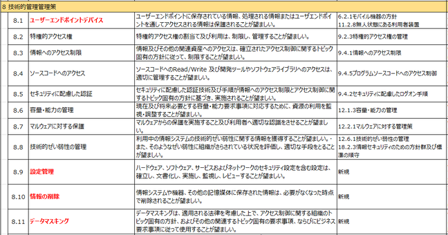 ISO27001:2022°Aͽ