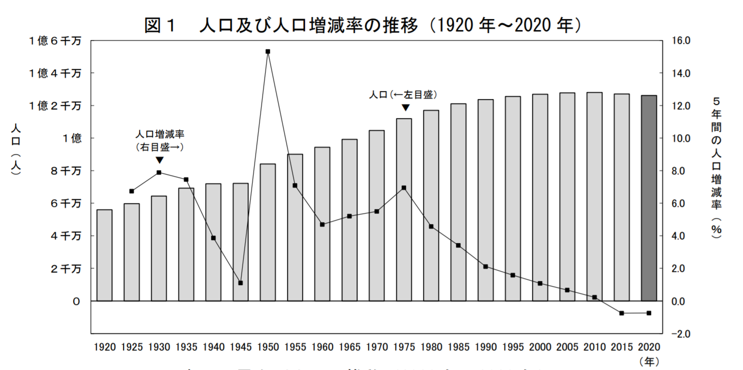 国勢調査結果
