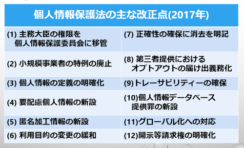 個人情報保護法改正12のポイント