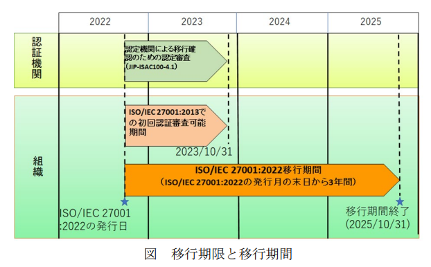 ISMS審査移行計画