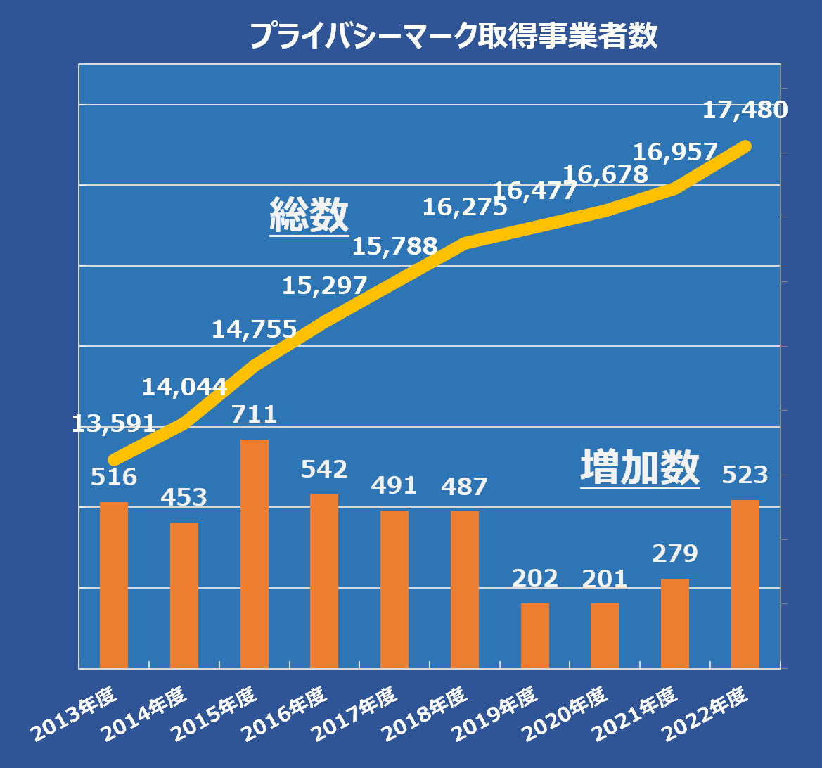 2023ǯ3·îËö¤Î¥×¥é¥¤¥Ð¥·¡¼¥Þ¡¼¥¯¼èÆÀ»ö¶È¼Ô¿ô¤Ï17,480¼Ò